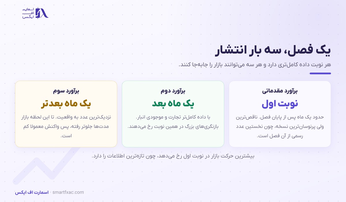 سه نوبت انتشار گزارش GDP آمریکا برای هر فصل