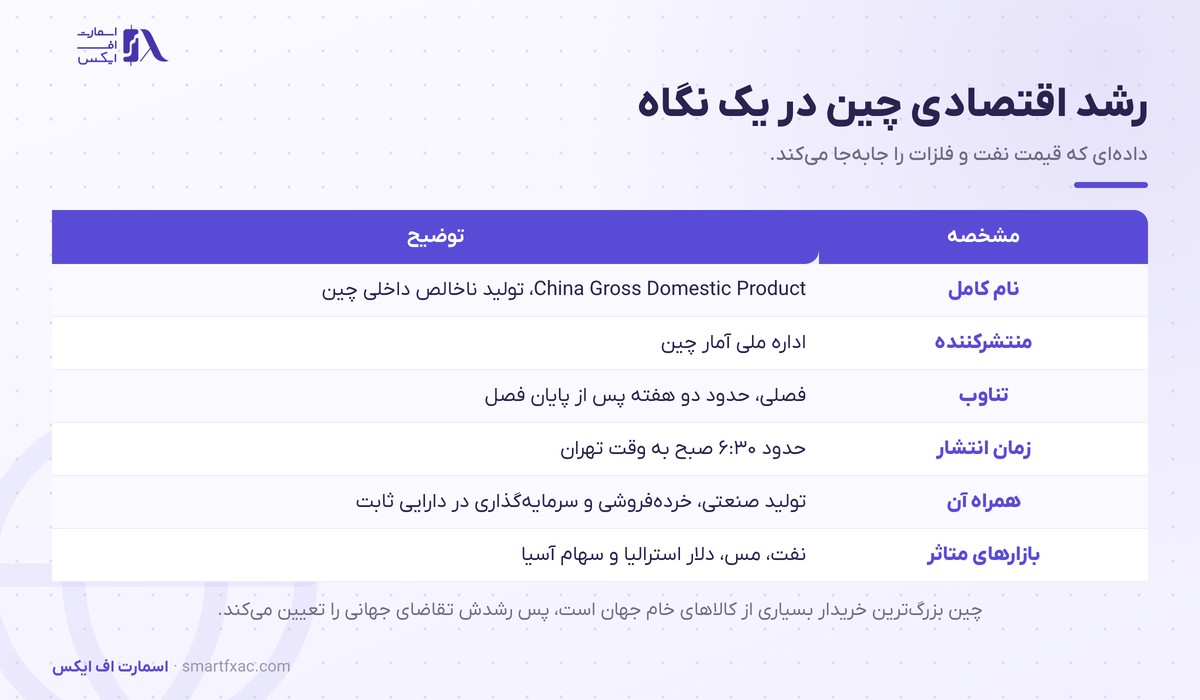 مشخصات داده رشد اقتصادی چین شامل منتشرکننده و تناوب