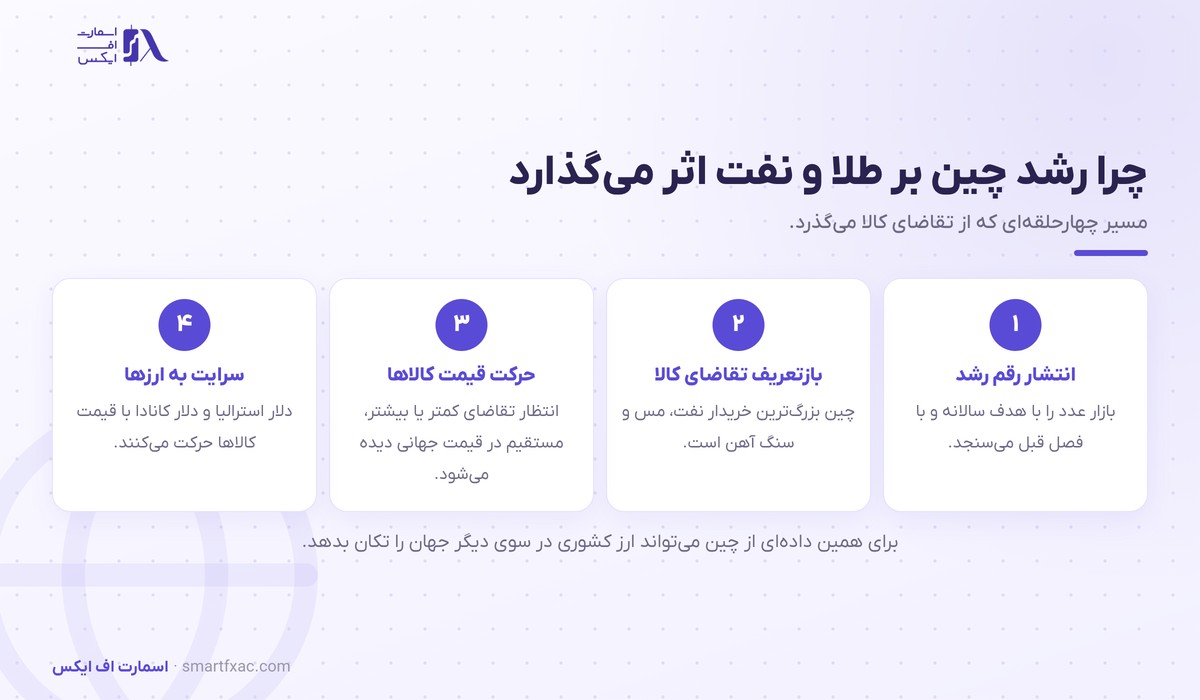 زنجیره اثر رشد اقتصادی چین بر نفت و فلزات