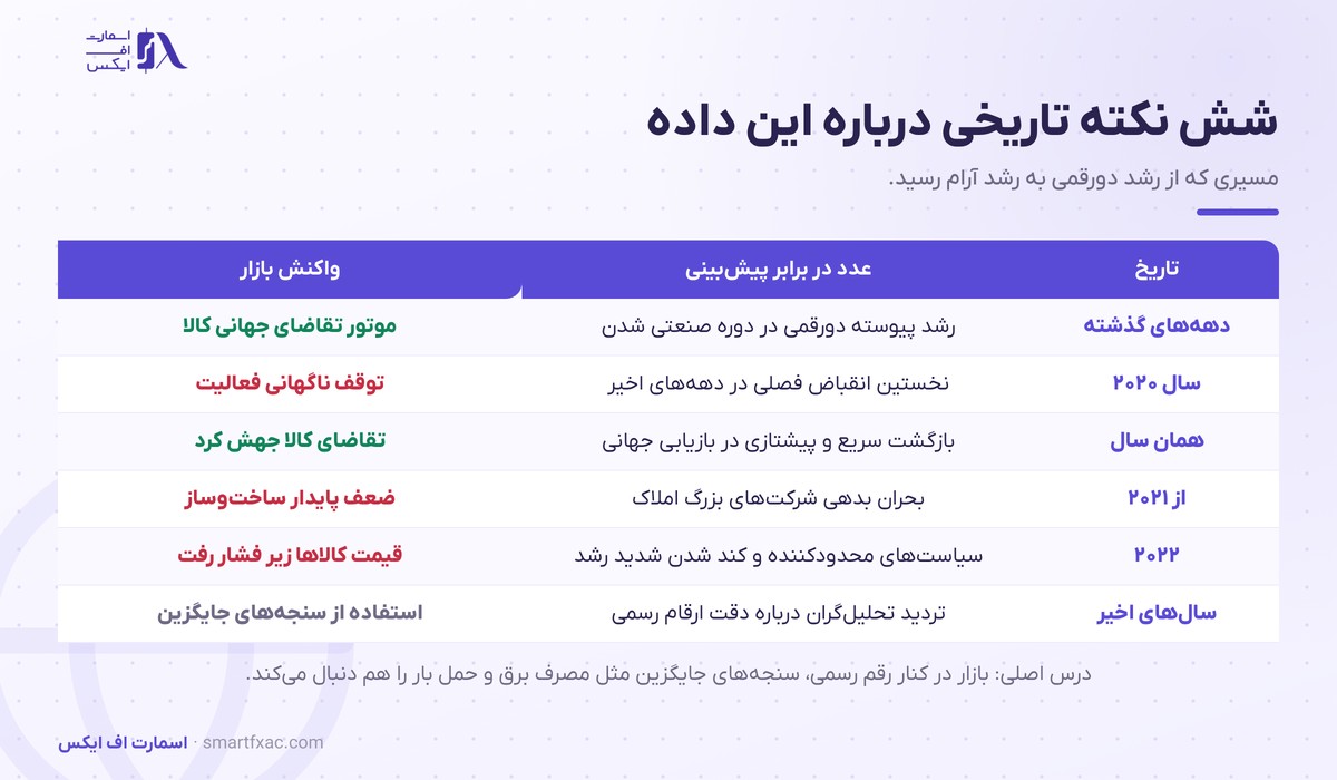 نکته‌های تاریخی رشد اقتصادی چین