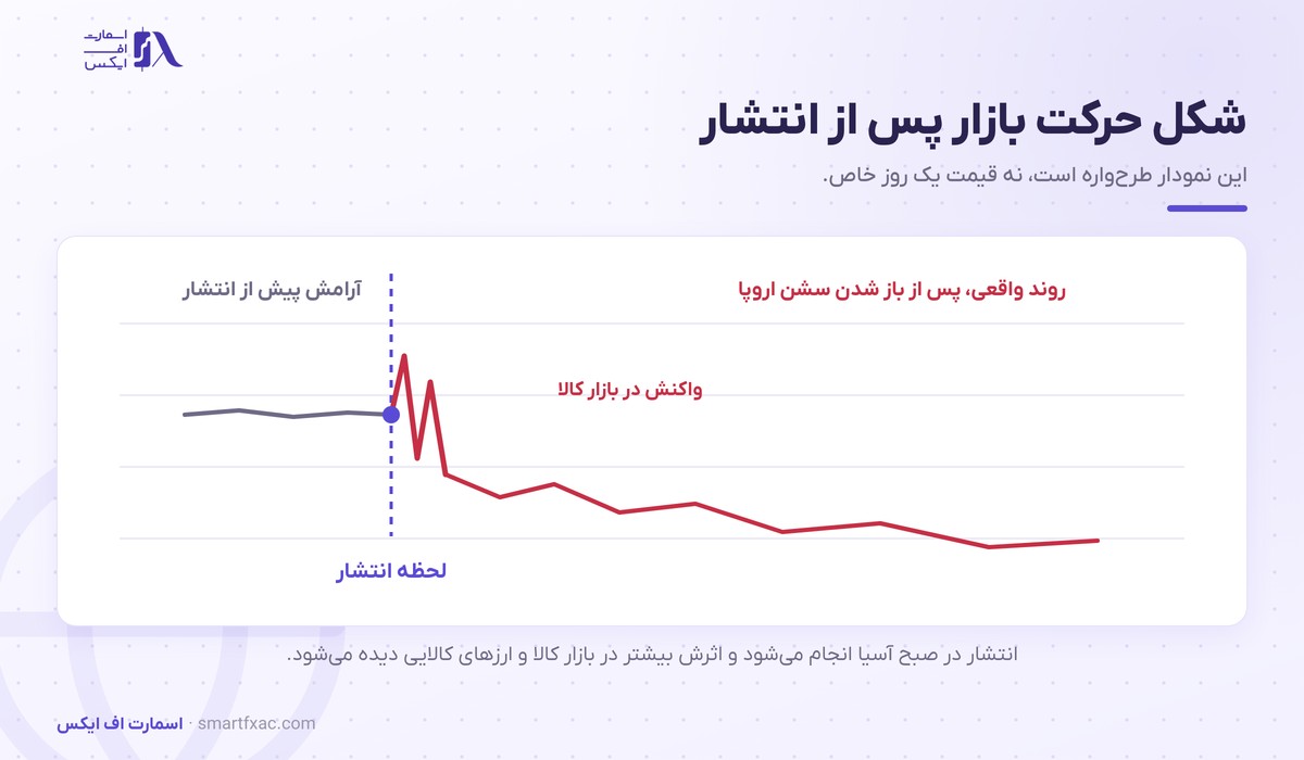 شکل واکنش بازار به انتشار رشد اقتصادی چین