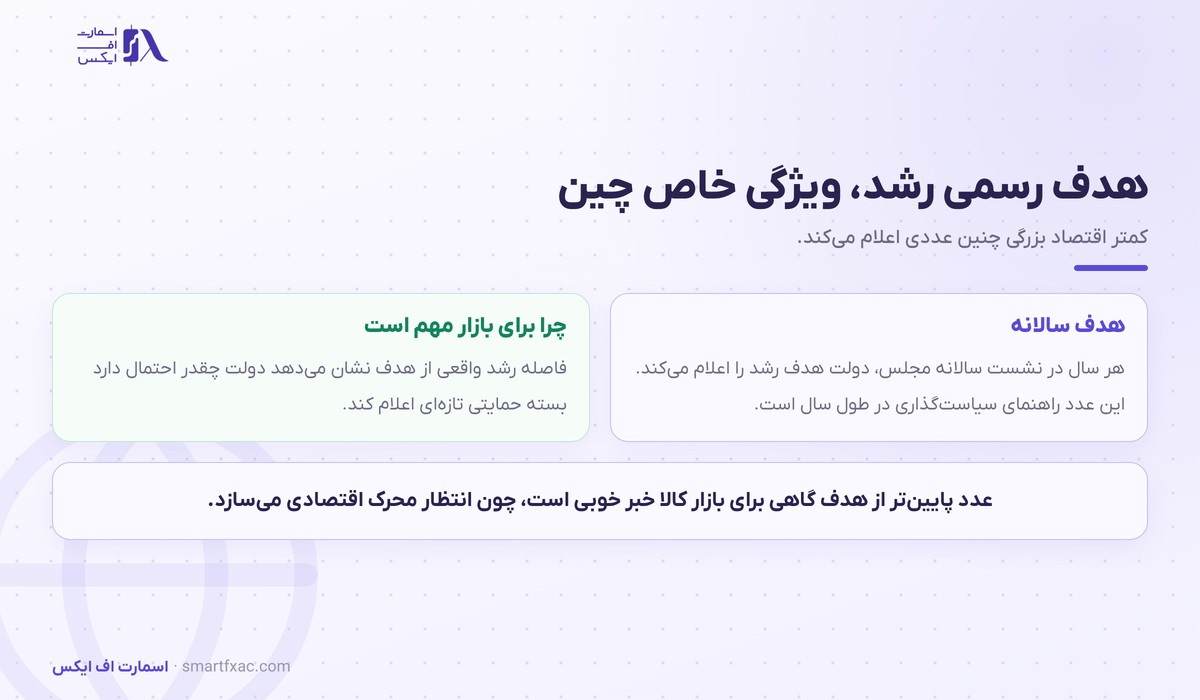 هدف رسمی رشد اقتصادی چین و اهمیتش برای بازار