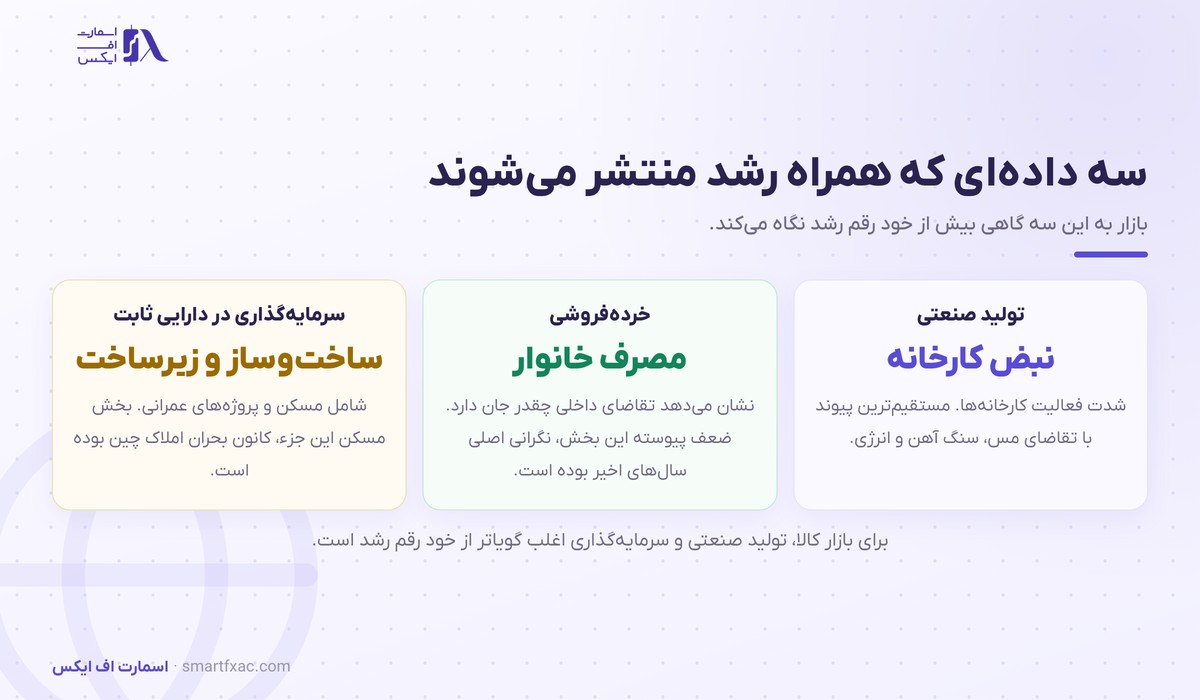 سه داده همراه رشد اقتصادی چین
