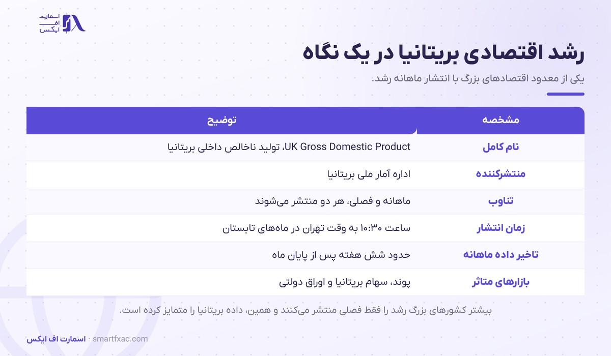 مشخصات داده رشد اقتصادی بریتانیا شامل منتشرکننده و تناوب