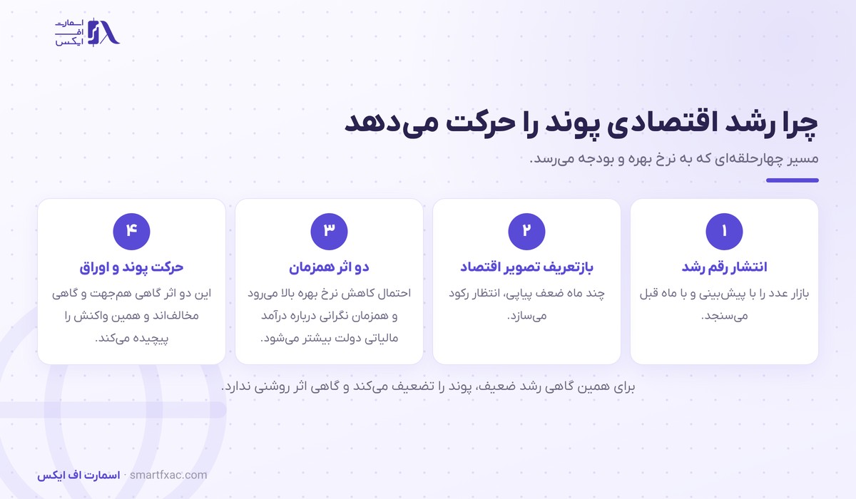 زنجیره اثر رشد اقتصادی بریتانیا بر پوند و اوراق