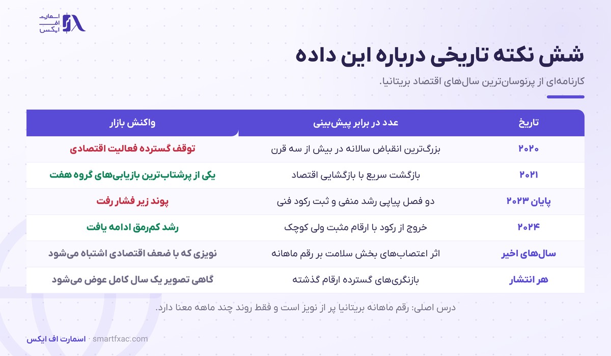 نکته‌های تاریخی رشد اقتصادی بریتانیا