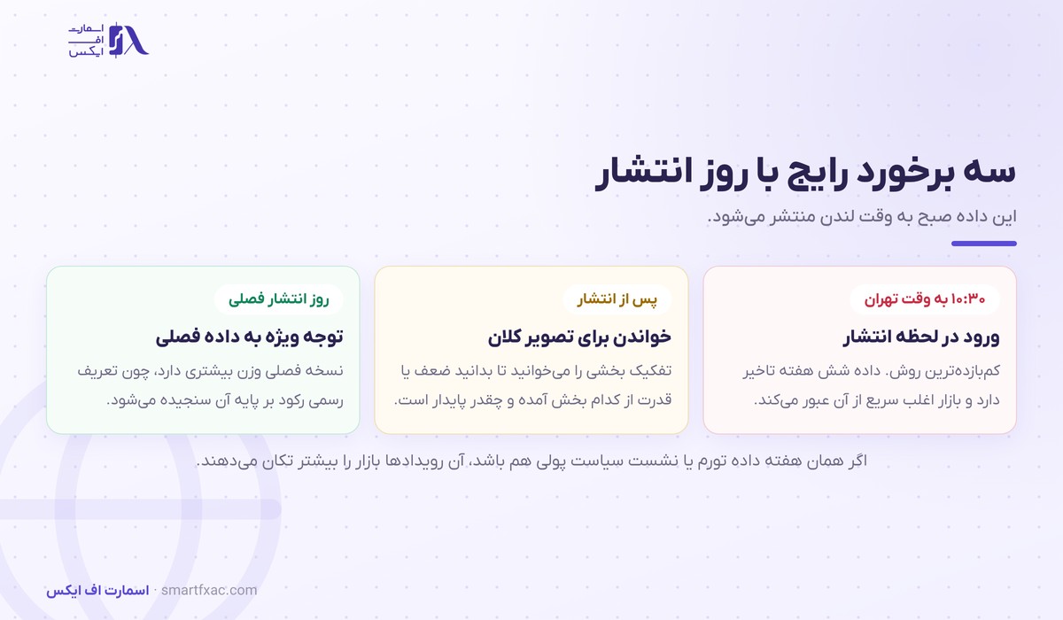 سه روش برخورد معامله‌گر با روز انتشار رشد اقتصادی بریتانیا
