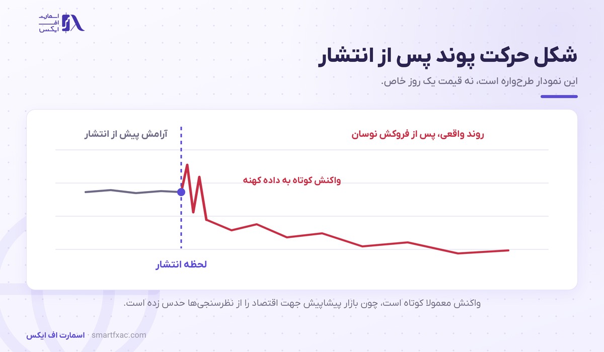 شکل واکنش پوند به انتشار رشد اقتصادی بریتانیا