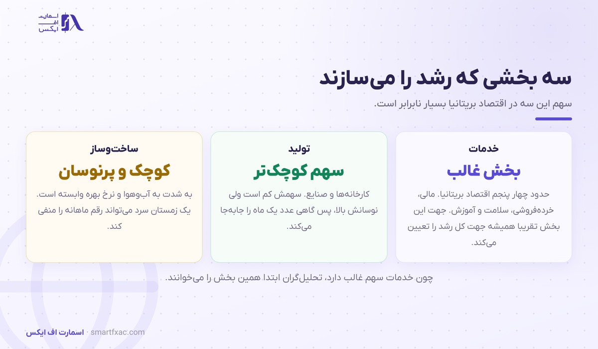 سه بخش سازنده رشد اقتصادی بریتانیا
