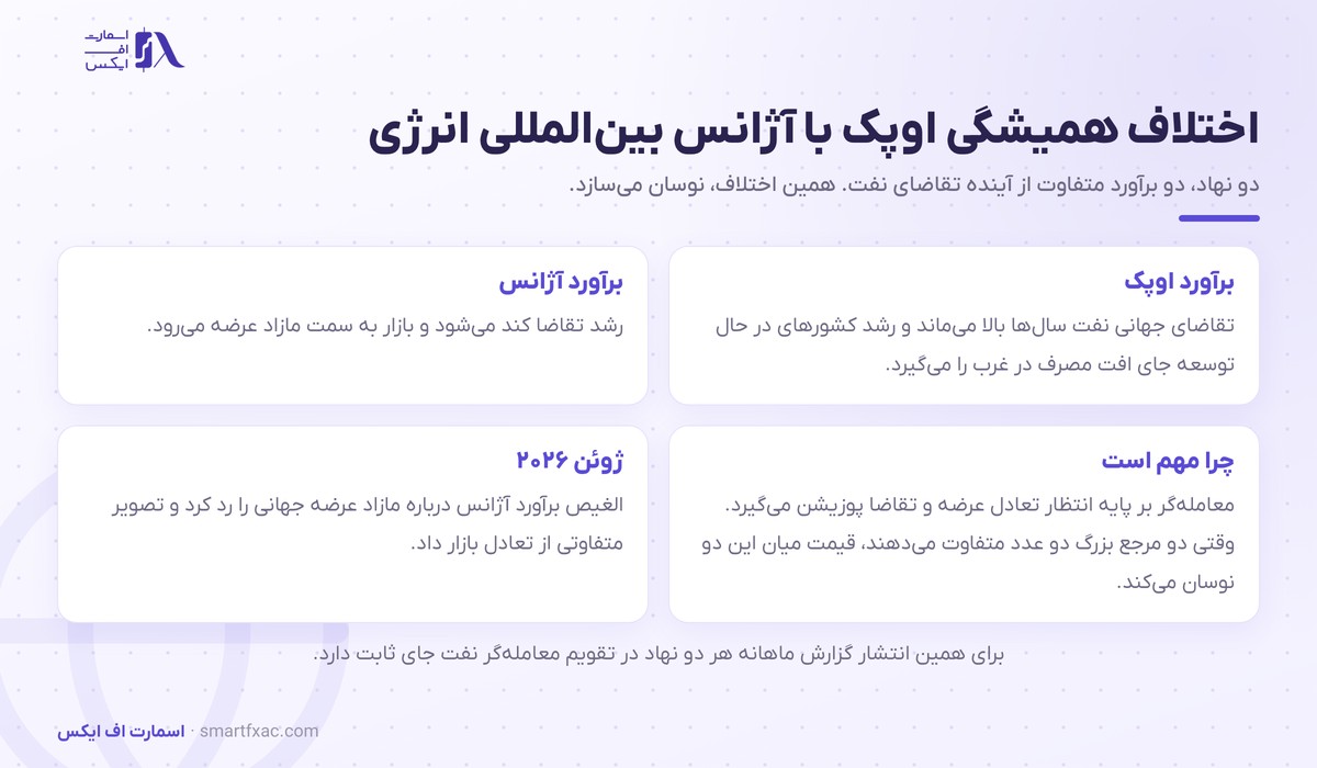 اختلاف برآورد اوپک و آژانس بین‌المللی انرژی درباره تقاضای نفت