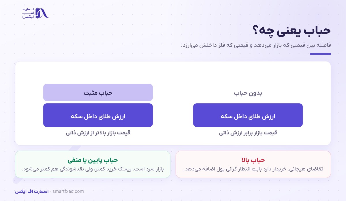 توضیح حباب سکه و طلا و تفاوت قیمت بازار با ارزش ذاتی