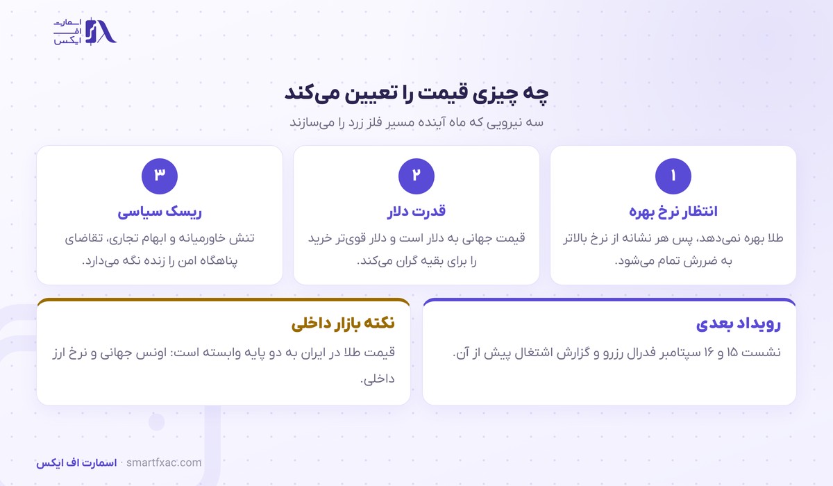اونس طلا هفته را با افت بست؛ ولی ماه آگوست را نزدیک ۱۰ درصد بالاتر تمام کرد 3 سه نیروی تعیینکننده قیمت اونس طلا