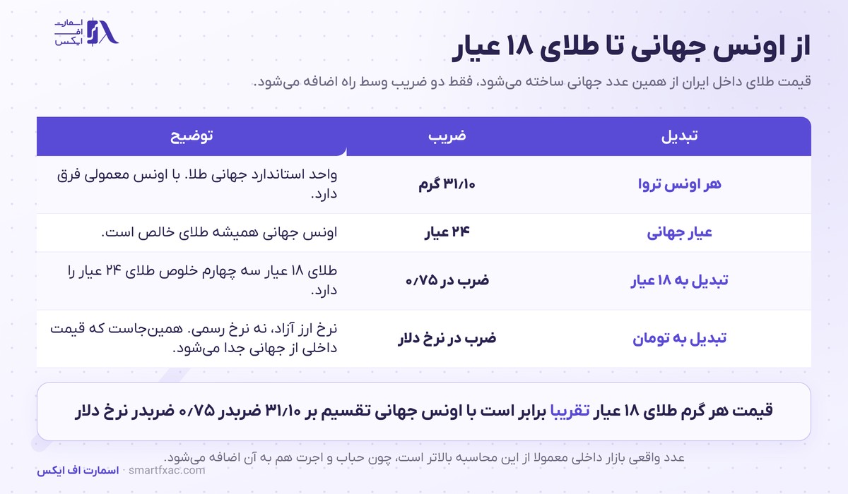 قیمت اونس طلا امروز و تحلیل تکنیکال طلا 4 فرمول تبدیل قیمت اونس طلا جهانی به قیمت هر گرم طلای ۱۸ عیار