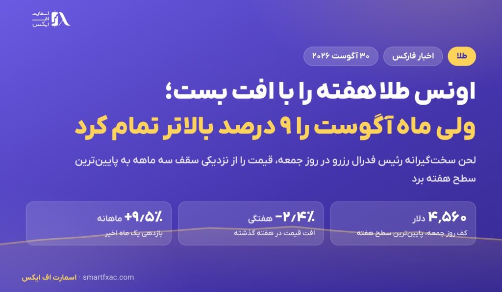 اونس طلا هفته را با افت بست؛ ولی ماه آگوست را نزدیک ۱۰ درصد بالاتر تمام کرد 1 اونس طلا هفته را با افت بست؛ ولی ماه آگوست را نزدیک ۱۰ درصد بالاتر تمام کرد