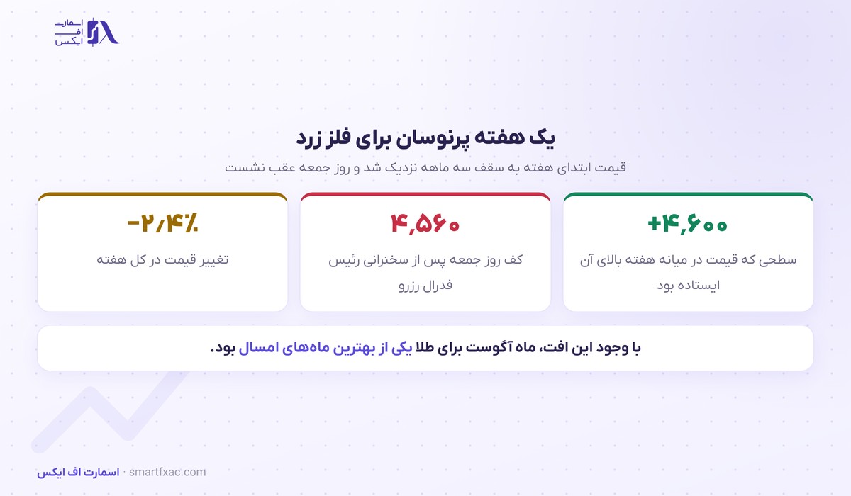 اونس طلا هفته را با افت بست؛ ولی ماه آگوست را نزدیک ۱۰ درصد بالاتر تمام کرد 2 نوسان اونس طلا در هفته گذشته