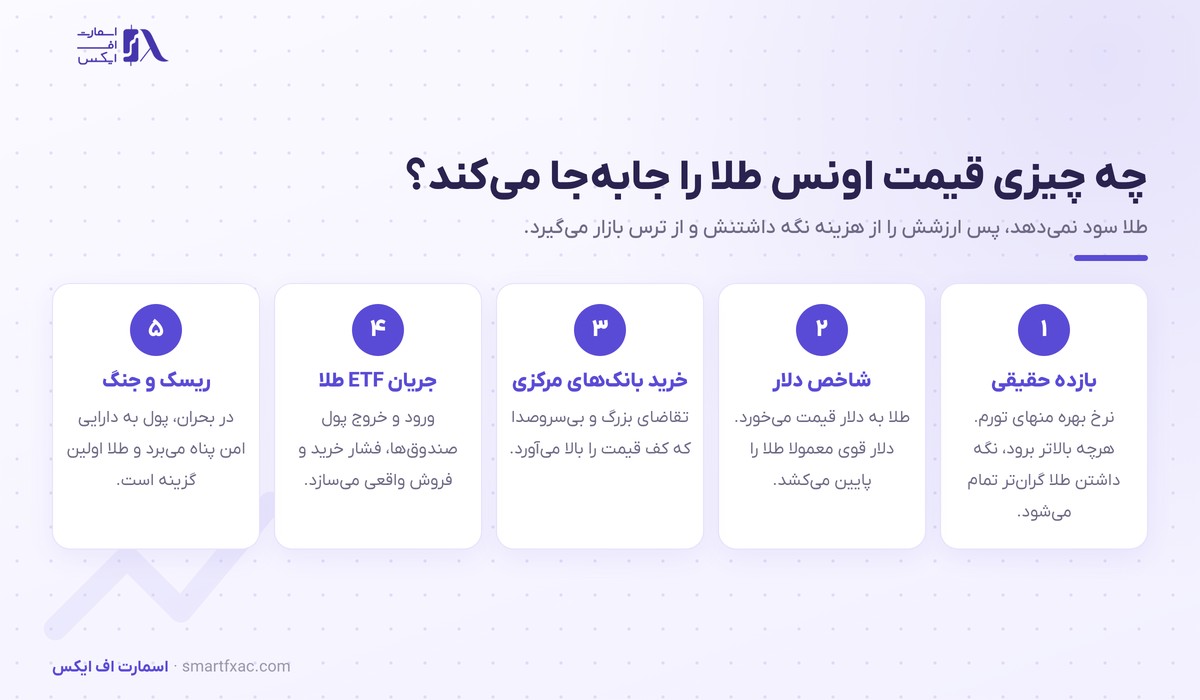 قیمت اونس طلا امروز و تحلیل تکنیکال طلا 1 پنج عامل موثر بر قیمت اونس طلا شامل بازده حقیقی، شاخص دلار، خرید بانکهای مرکزی، ETF و ریسک