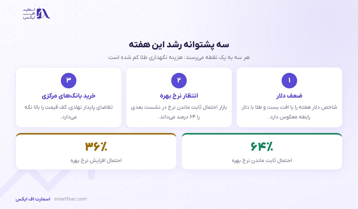 سه پشتوانه رشد قیمت طلا در این هفته