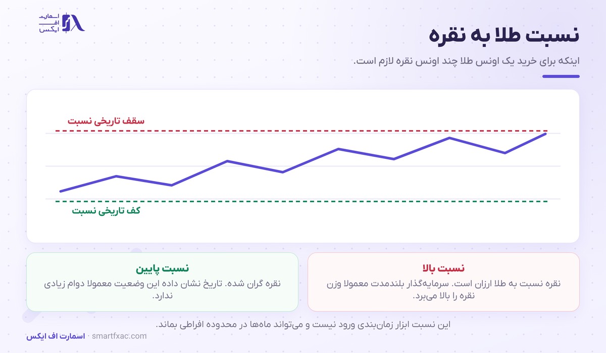 قیمت نقره جهانی امروز و تحلیل تکنیکال نقره 3 نسبت طلا به نقره و معنای سقف و کف تاریخی این نسبت