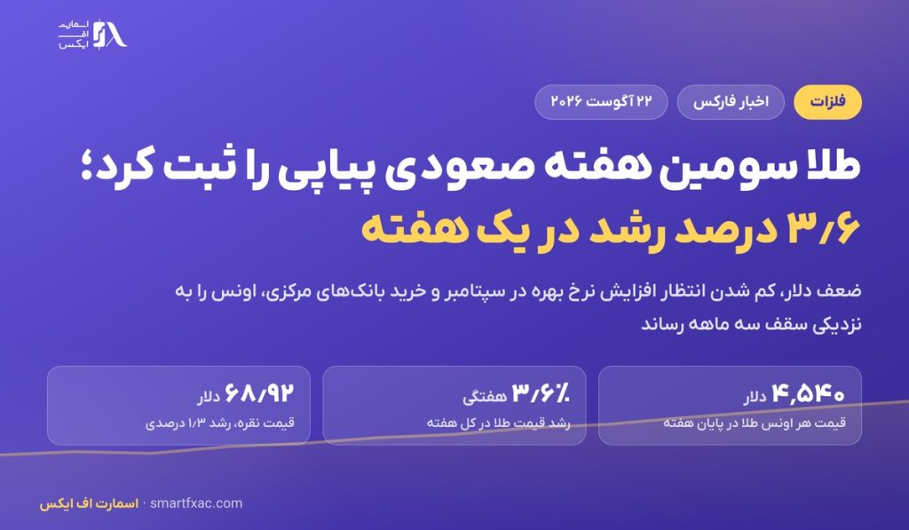 قیمت طلا سومین هفته صعودی پیاپی را ثبت کرد؛ رشد ۳٫۶ درصدی در یک هفته