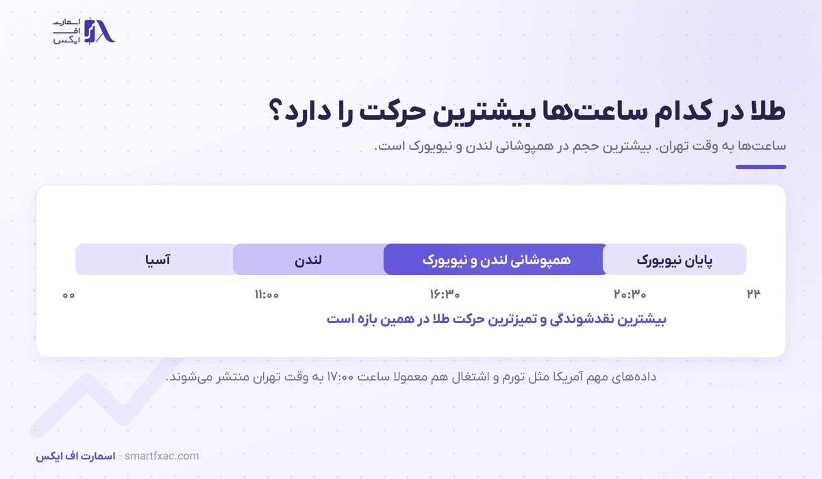 قیمت اونس طلا امروز و تحلیل تکنیکال طلا 3 ساعتهای پرنوسان معامله طلا به وقت تهران و همپوشانی لندن و نیویورک