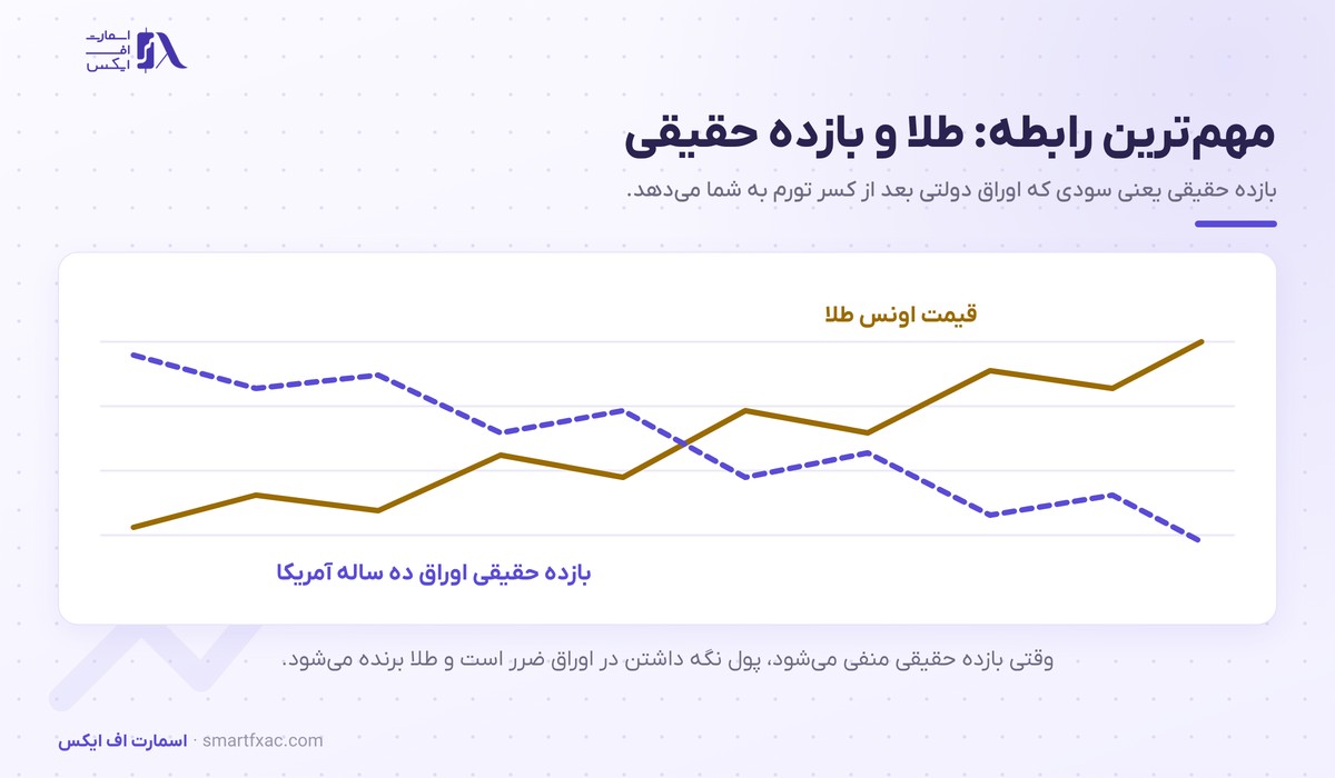 قیمت اونس طلا امروز و تحلیل تکنیکال طلا 2 رابطه معکوس قیمت اونس طلا با بازده حقیقی اوراق ده ساله آمریکا