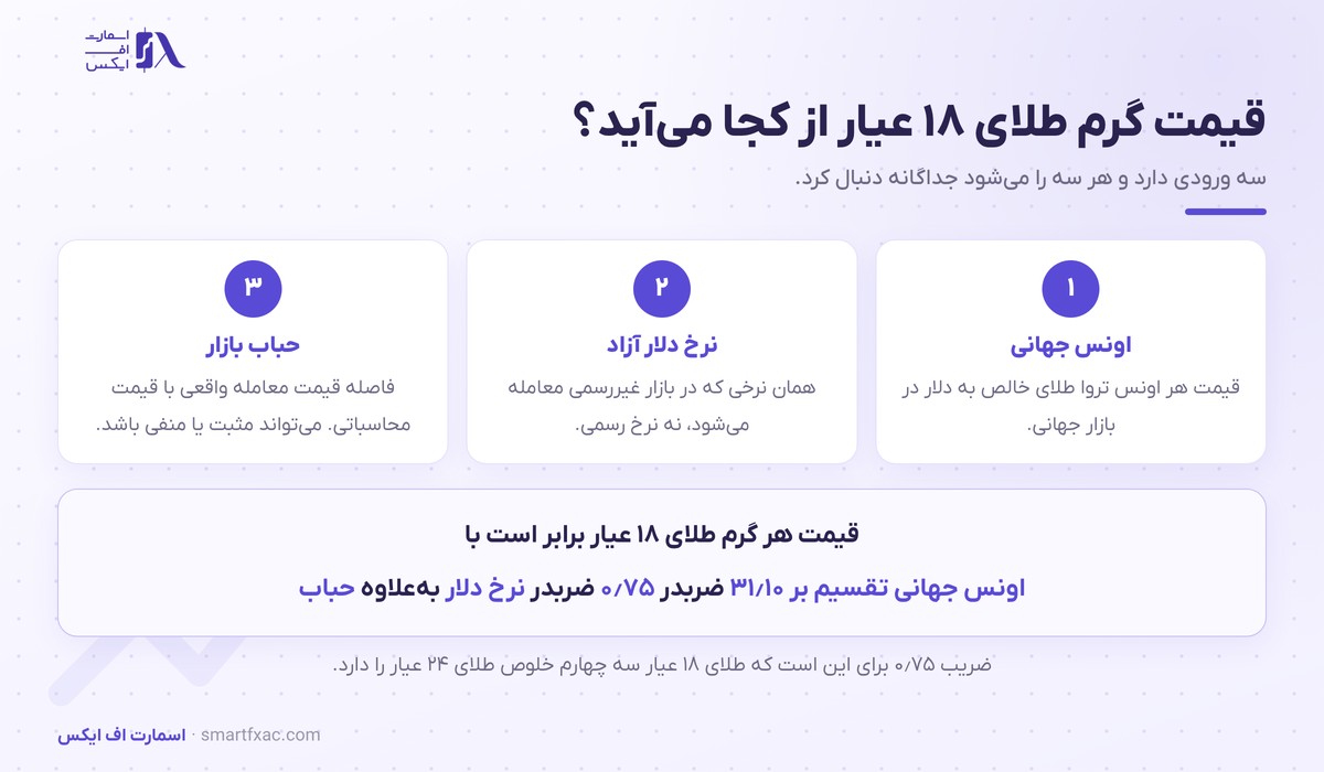 فرمول محاسبه قیمت طلای ۱۸ عیار از اونس جهانی و نرخ دلار و حباب