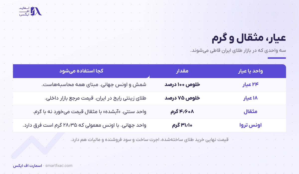 جدول عیار و واحدهای وزن طلا شامل گرم، مثقال و اونس تروا