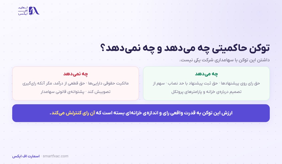 حقوقی که توکن حاکمیتی دائو می‌دهد و نمی‌دهد