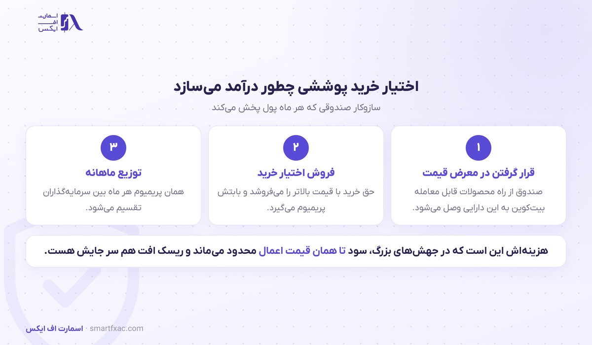 گلدمن ساکس با ۲٫۲۵ میلیارد دلار وارد صندوقهای درآمدی بیتکوین شد 2 سازوکار اختیار خرید پوششی در صندوق درآمدی بیتکوین گلدمن ساکس