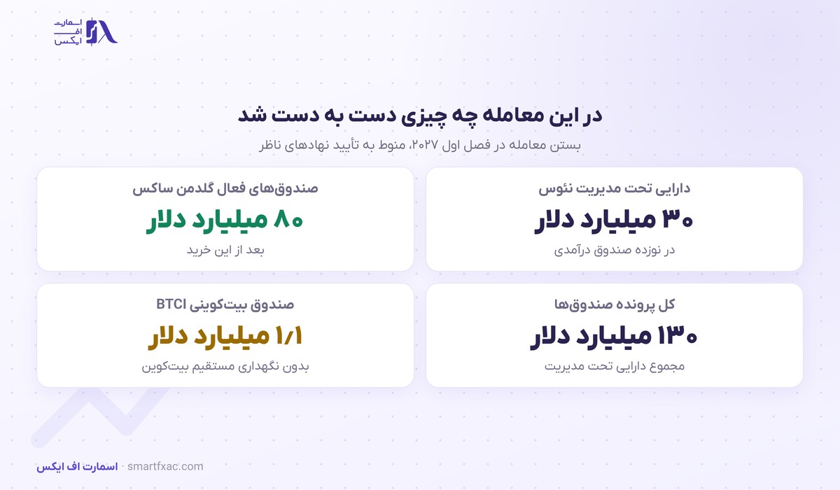 گلدمن ساکس با ۲٫۲۵ میلیارد دلار وارد صندوقهای درآمدی بیتکوین شد 1 جزئیات خرید نئوس توسط گلدمن ساکس و داراییهای منتقلشده