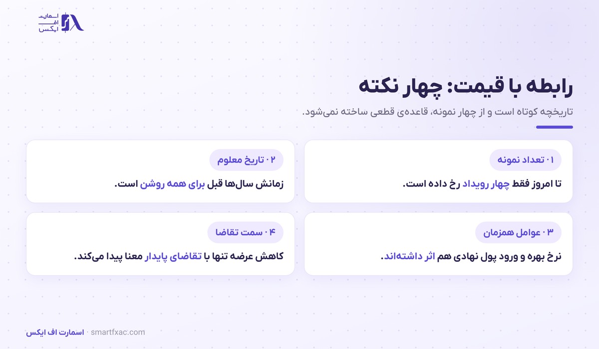 چهار نکته درباره رابطه هاوینگ با قیمت بیت کوین