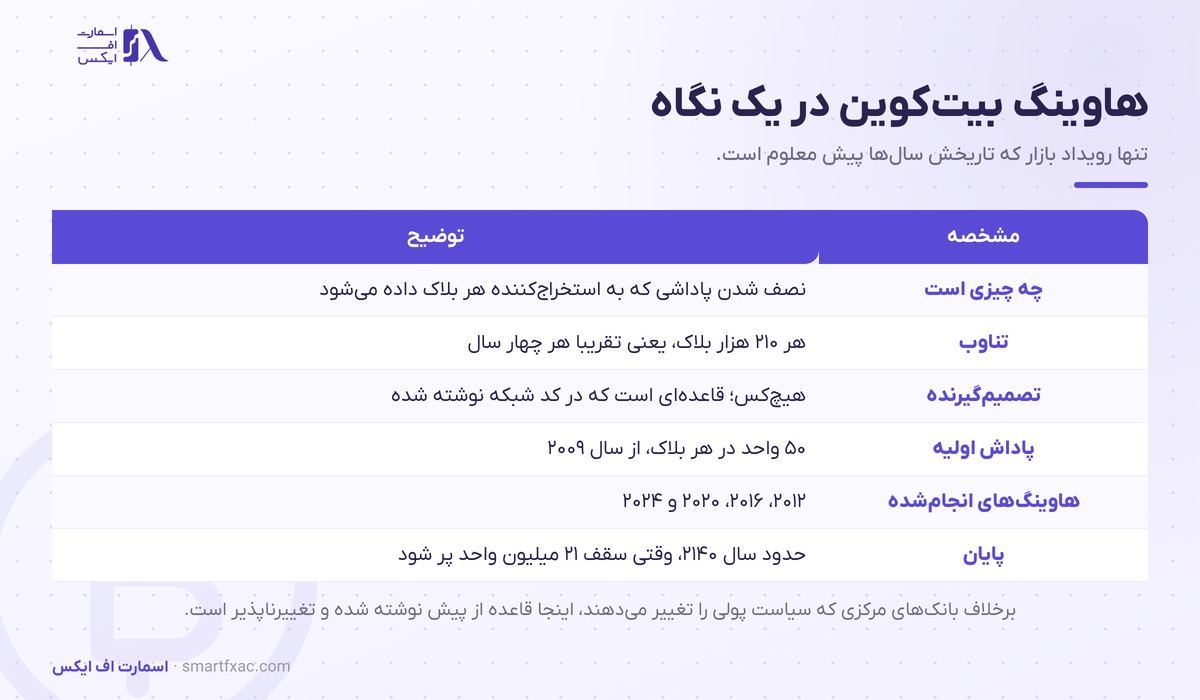 مشخصات هاوینگ بیت‌کوین شامل تناوب، پاداش اولیه و تاریخ‌ها