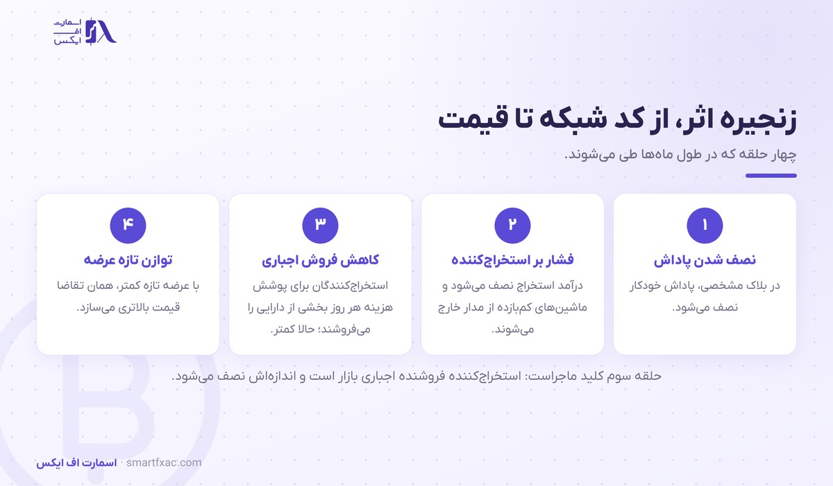 زنجیره اثر هاوینگ بیت‌کوین بر عرضه و قیمت