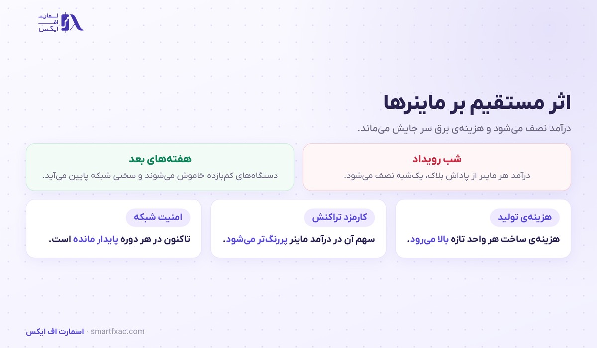 اثر هاوینگ بر درآمد ماینرها و سختی شبکه