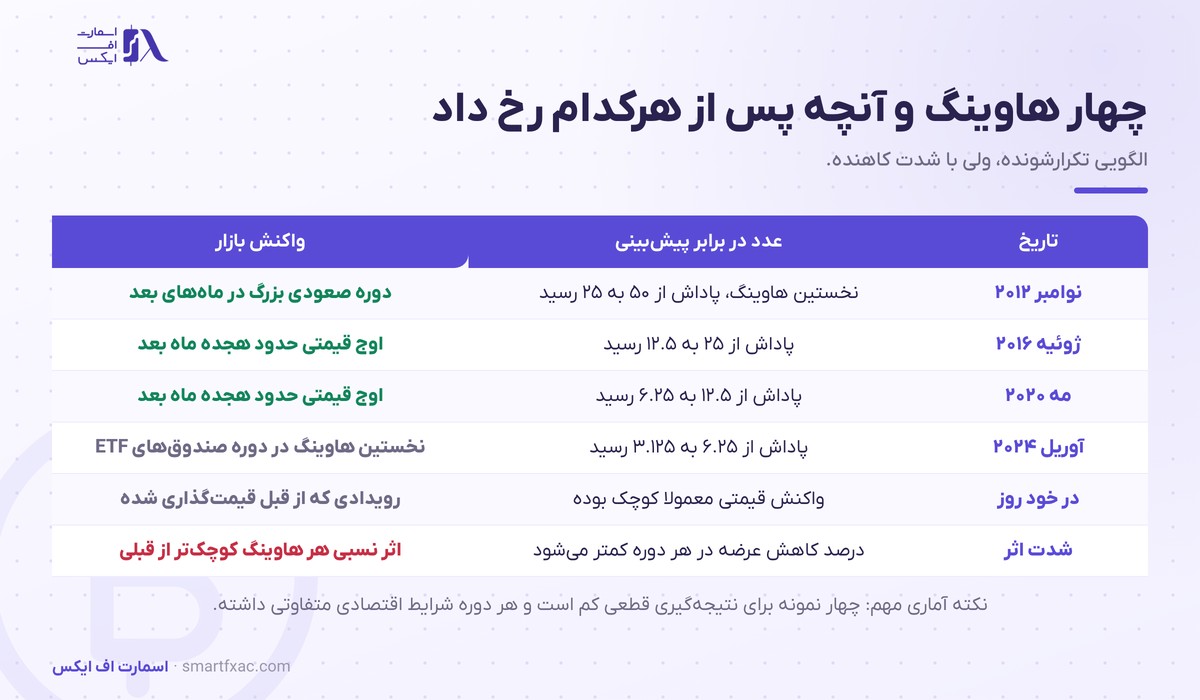 چهار هاوینگ بیت‌کوین و واکنش بازار پس از هرکدام