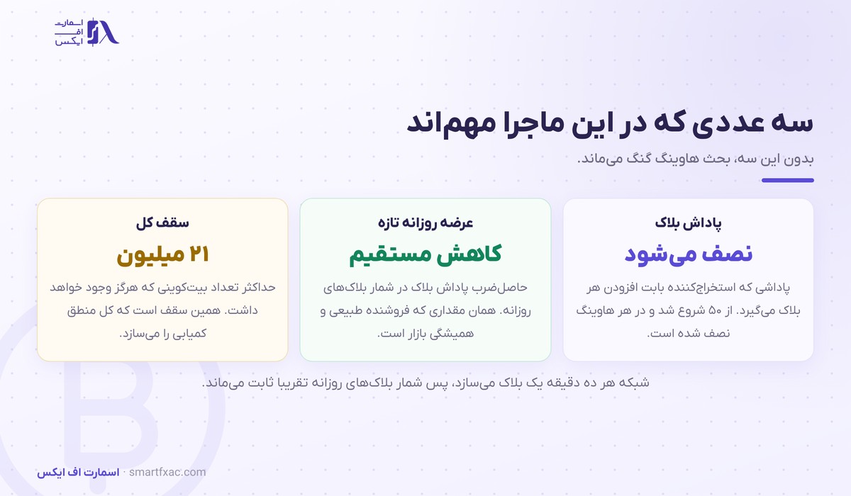 سه عدد کلیدی در هاوینگ بیت‌کوین