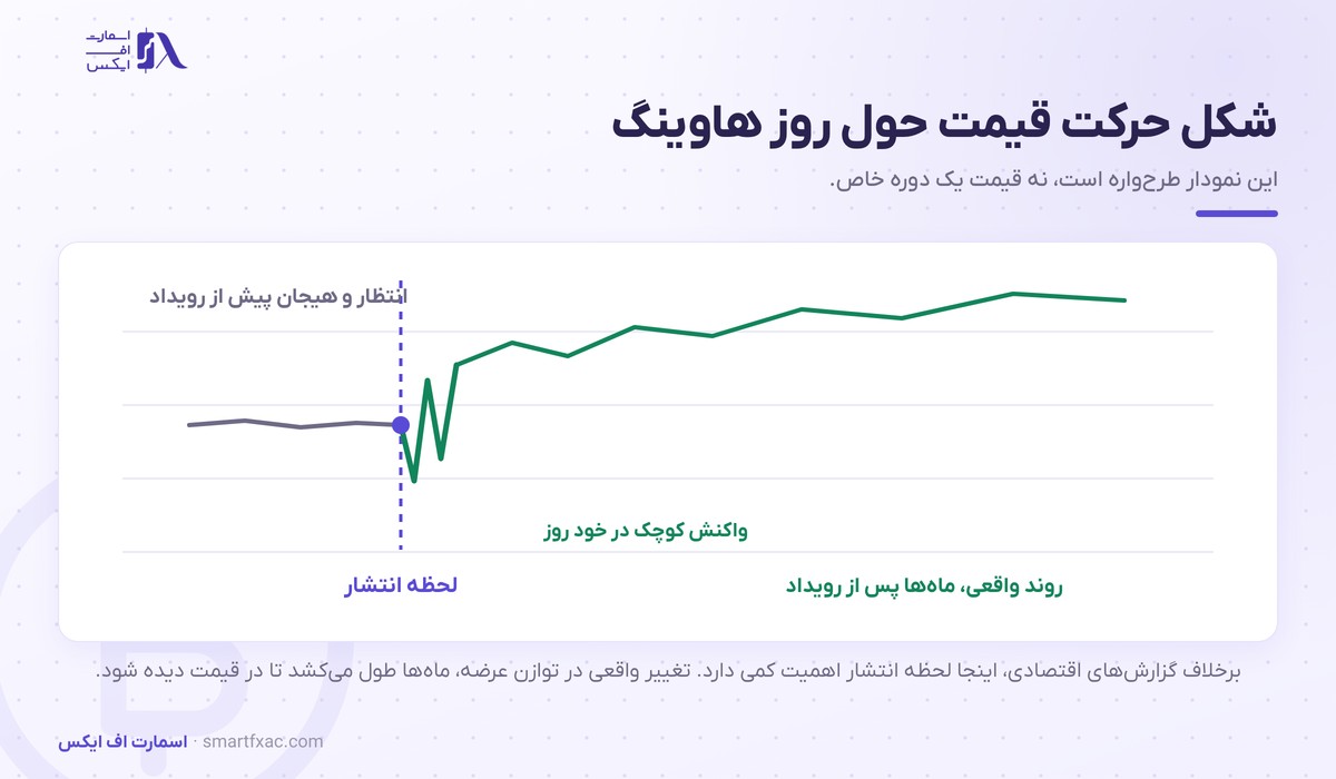شکل حرکت قیمت بیت‌کوین حول روز هاوینگ