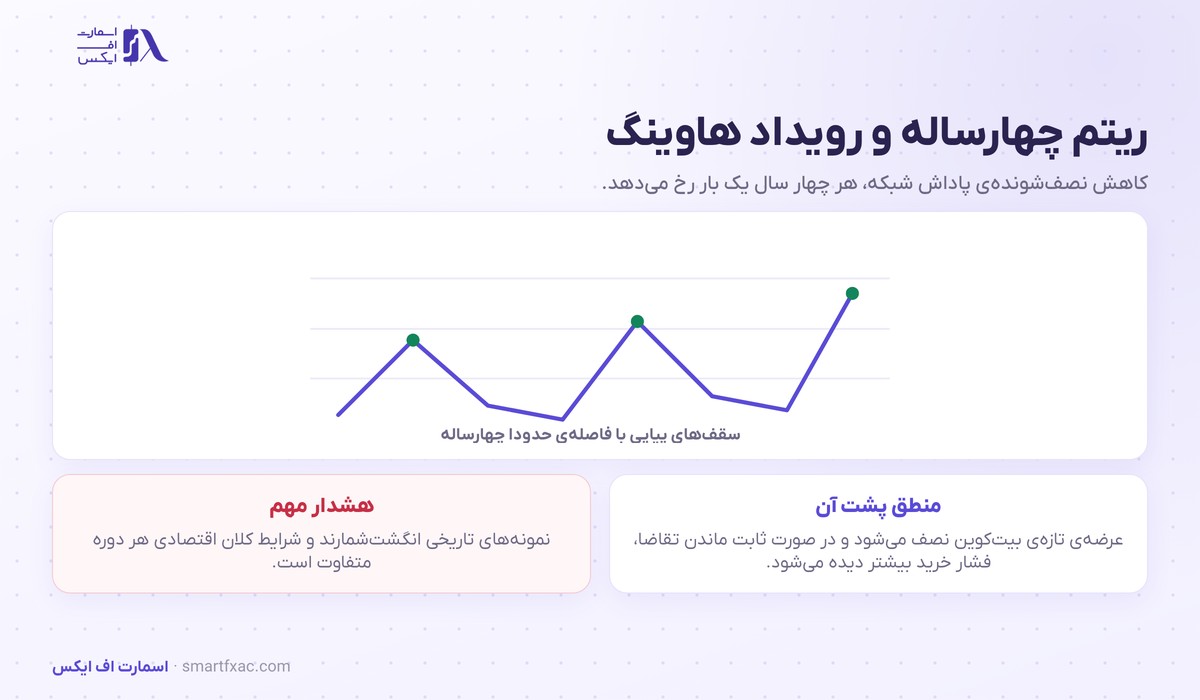چرخه بازار کریپتو | ۴ فاز و نشانههای تشخیص هرکدام 3 ریتم چهارساله چرخه بازار رمزارز و رویداد هاوینگ