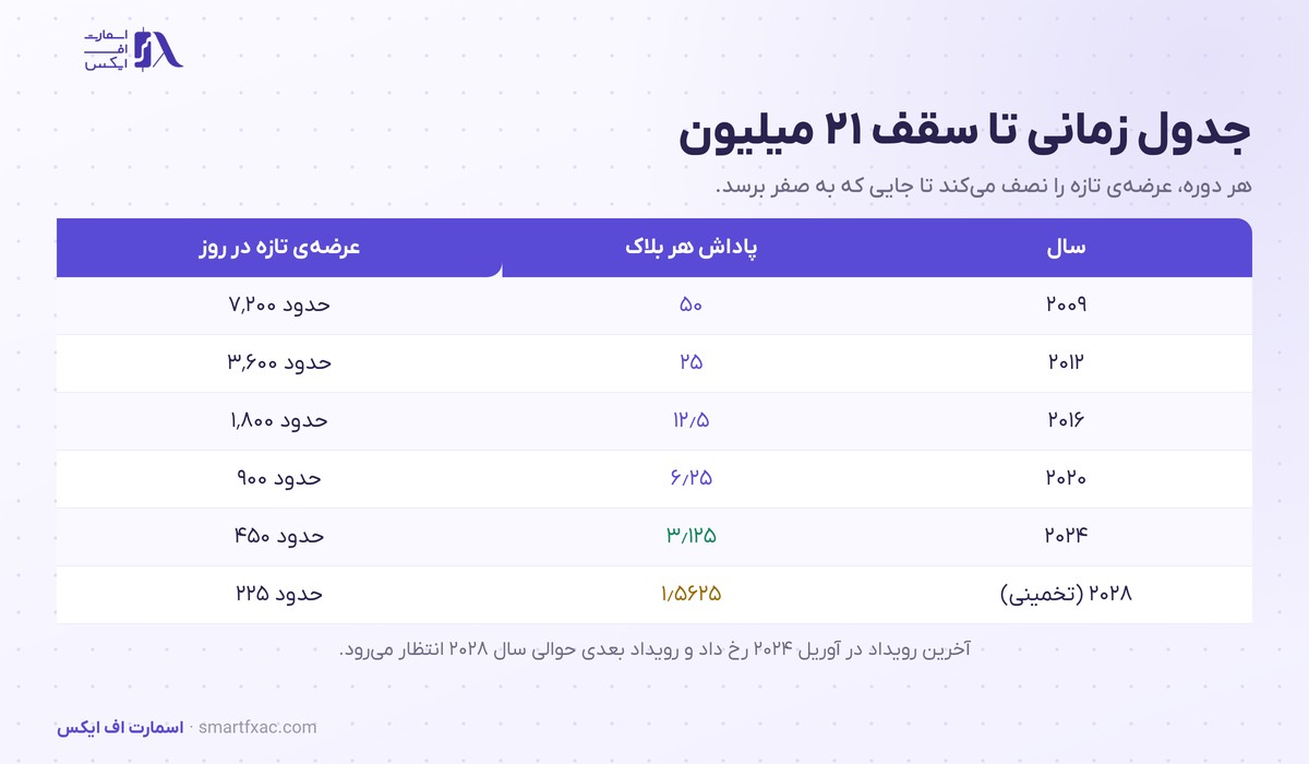 جدول زمانی هاوینگ از پنجاه بیت کوین تا رویداد بعدی