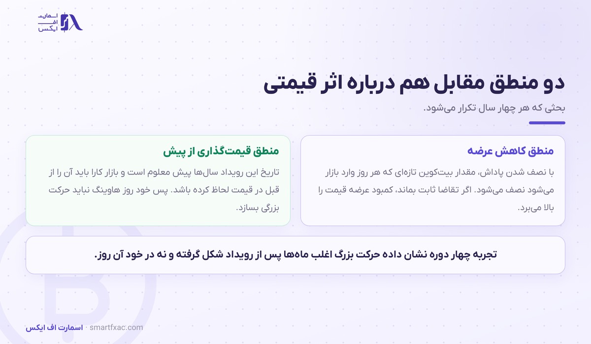 دو دیدگاه درباره اثر قیمتی هاوینگ بیت‌کوین