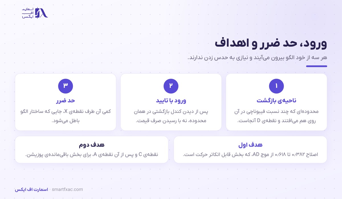 الگوهای هارمونیک | ۴ الگوی اصلی و نسبتهای فیبوناچی 5 محل ورود، حد ضرر و اهداف قیمتی در الگوهای هارمونیک