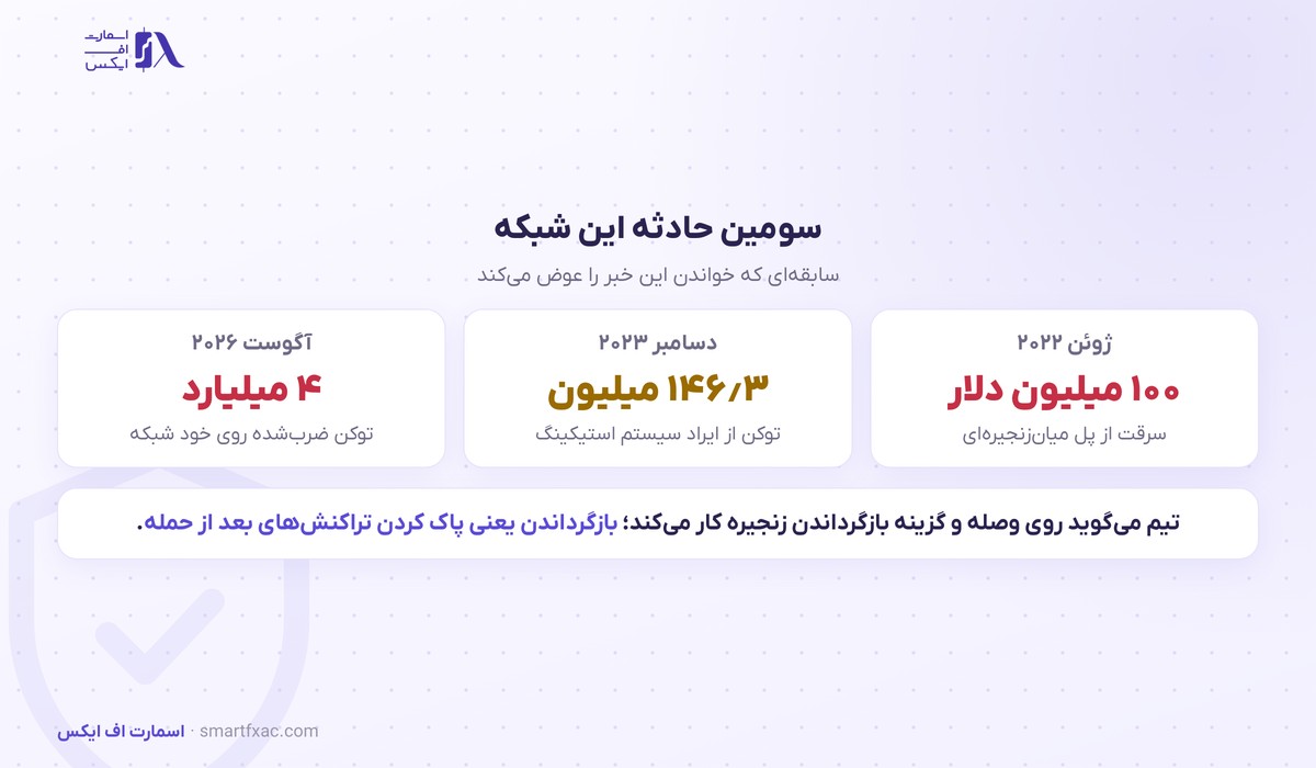 ۴ میلیارد توکن از هوا ساخته شد؛ قیمت ONE بیست و شش درصد ریخت 3 سابقه سه حادثه امنیتی شبکه هارمونی و حمله ضرب توکن تازه