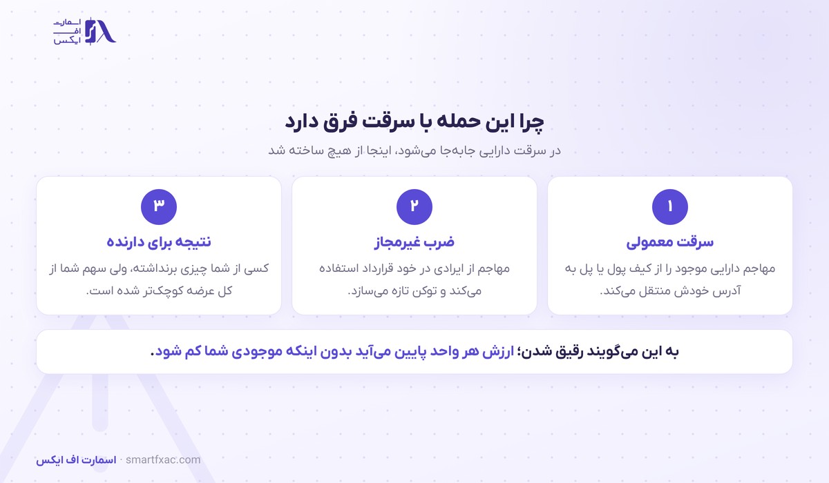 ۴ میلیارد توکن از هوا ساخته شد؛ قیمت ONE بیست و شش درصد ریخت 2 تفاوت حمله ضرب توکن با سرقت معمولی رمزارز