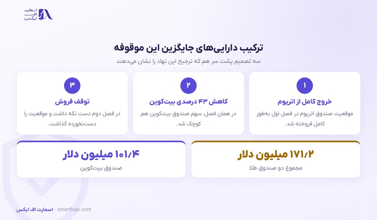 ترکیب دارایی‌های جایگزین موقوفه هاروارد