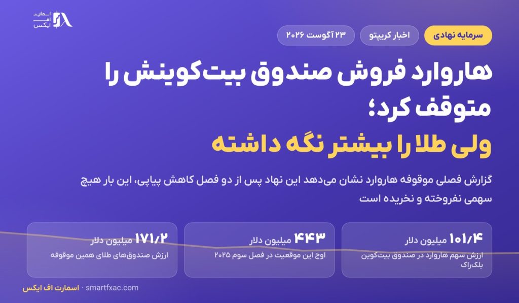 هاروارد فروش صندوق بیت‌کوینش را متوقف کرد؛ ولی طلا را بیشتر از بیت‌کوین نگه داشته