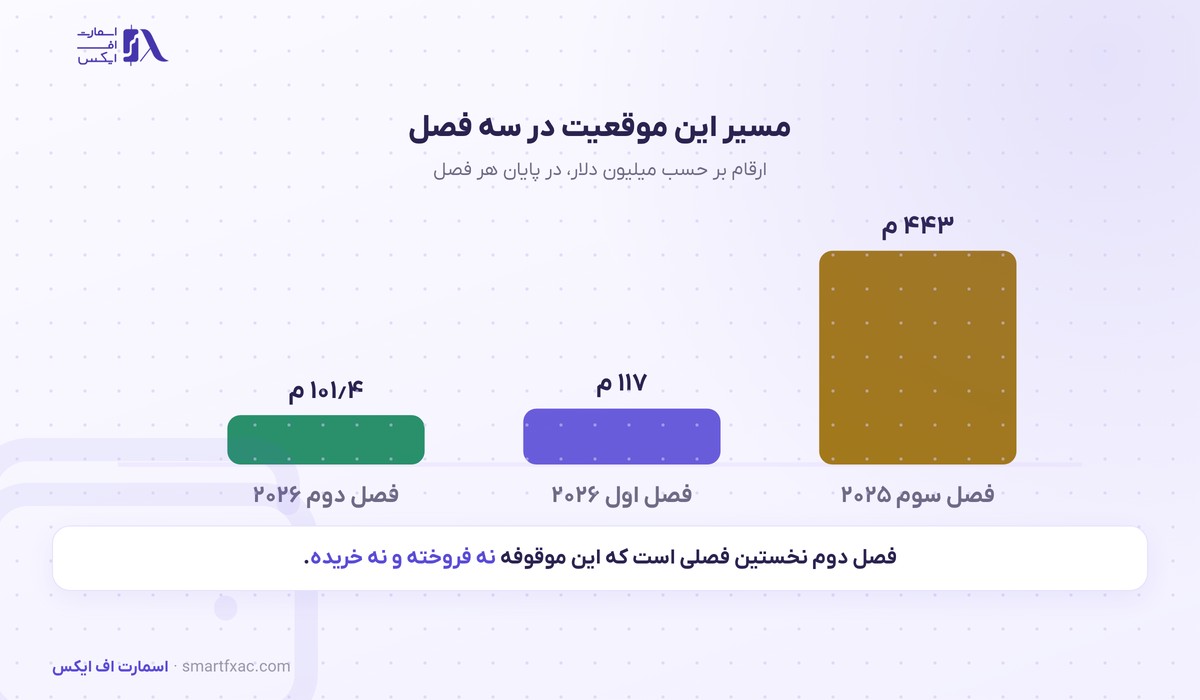 مسیر موقعیت هاروارد در صندوق بیت‌کوین در سه فصل