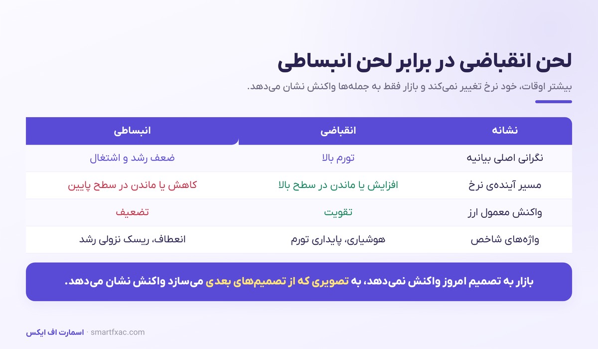 نرخ بهره در فارکس | چرا تصمیم بانک مرکزی ارز را حرکت میدهد؟ 4 مقایسه نشانههای لحن انقباضی و انبساطی بانک مرکزی