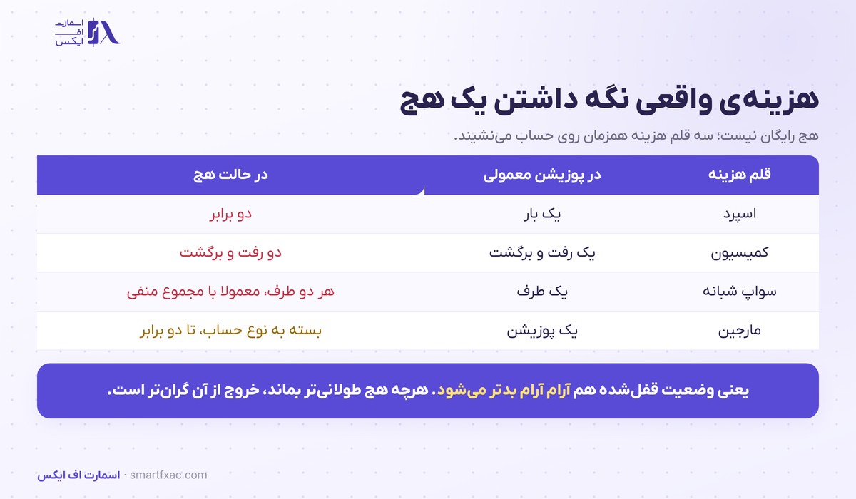 هجینگ در فارکس چیست؟ | پوشش ریسک، نسبت هج و هزینه واقعی 3 مقایسه هزینه اسپرد، کمیسیون و سواپ در حالت هج شده