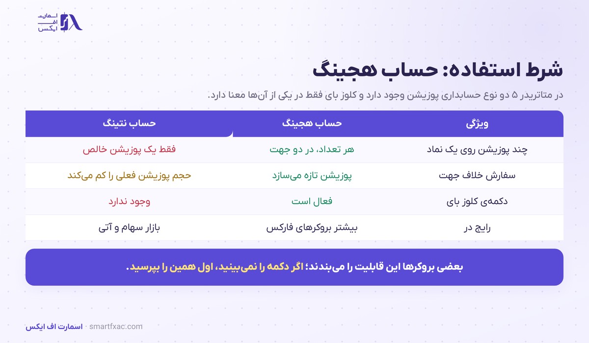 جدول مقایسه حساب هجینگ و نتینگ در متاتریدر ۵ برای کلوز بای