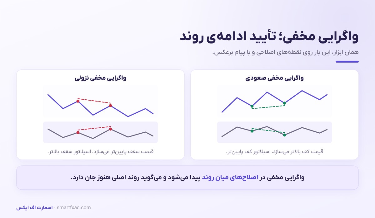 واگرایی مخفی صعودی و نزولی در اصلاح‌های میان روند
